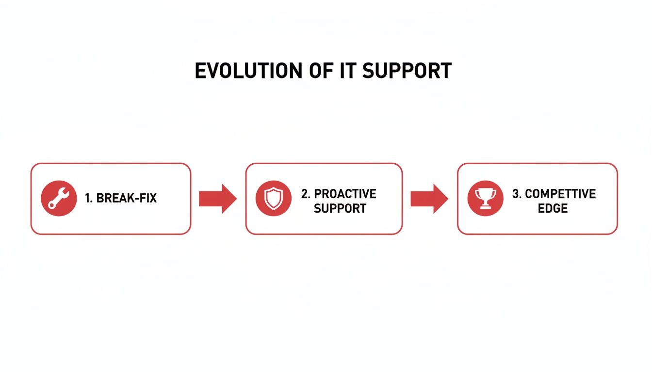 Infographic illustrating the evolution of IT support from reactive 'break-fix' to proactive support and a 'competitive edge'.