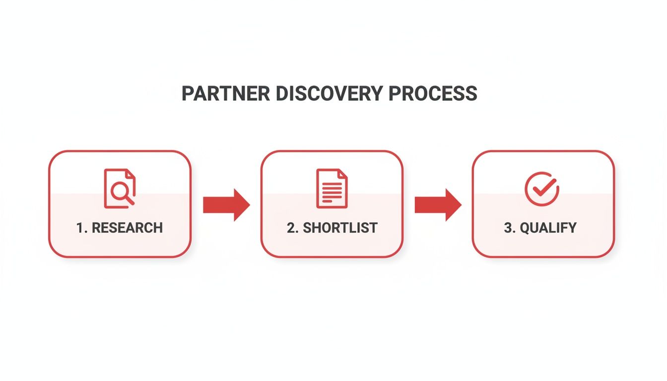 A three-step flowchart illustrating the Partner Discovery Process: Research, Shortlist, and Qualify.