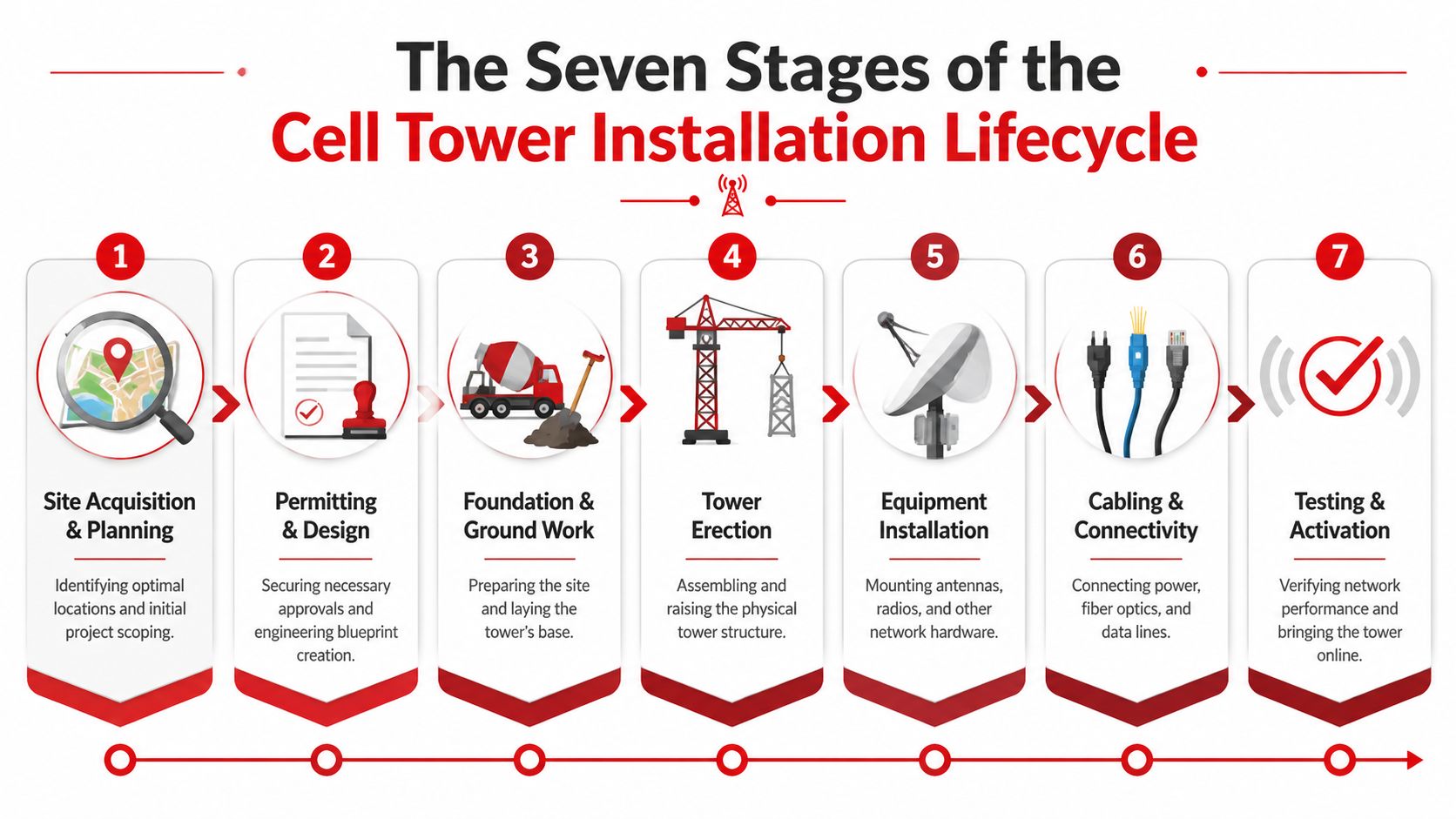 An infographic showing the seven sequential stages of the cell tower installation lifecycle from planning to activation.