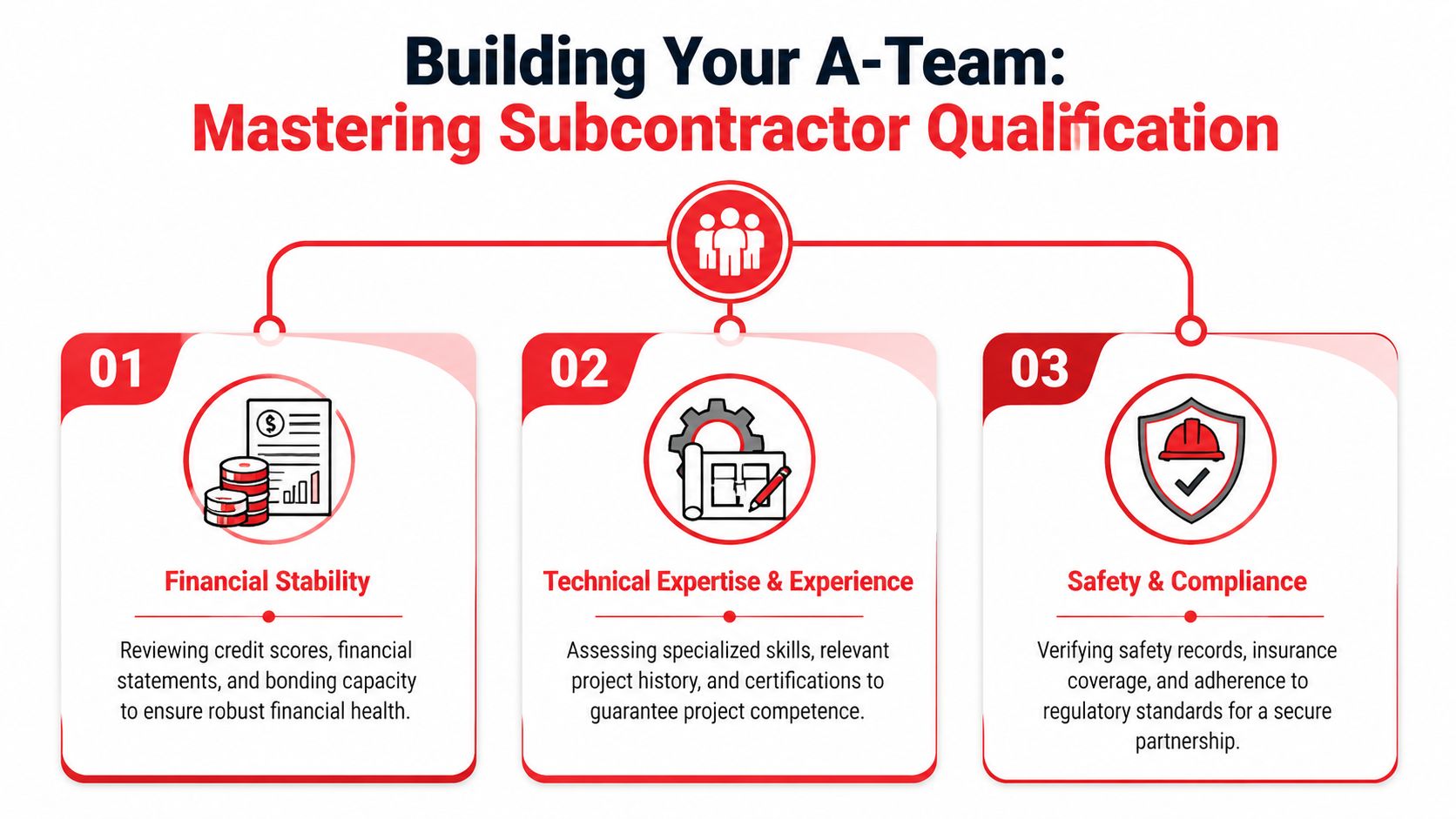 An infographic outlining three key steps for mastering subcontractor qualification: financial stability, technical expertise, and safety compliance.