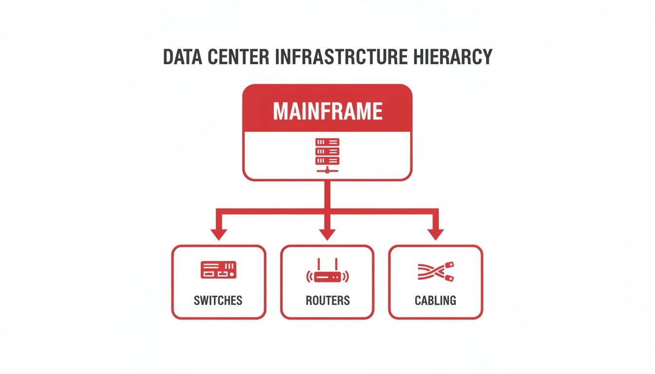 A data center infrastructure hierarchy diagram showing Mainframe at the top, leading to Switches, Routers, and Cabling.