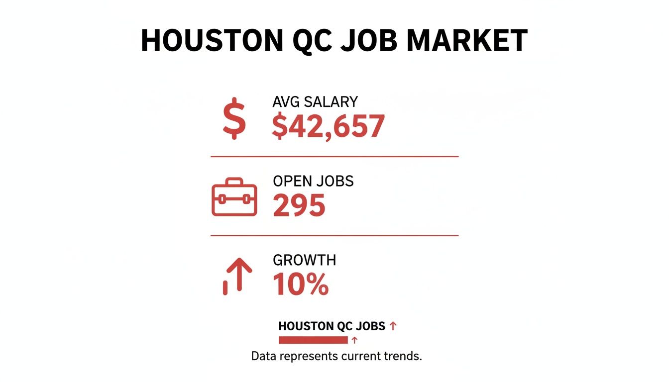 Infographic displaying Houston QC job market statistics: average salary, open jobs, and market growth.