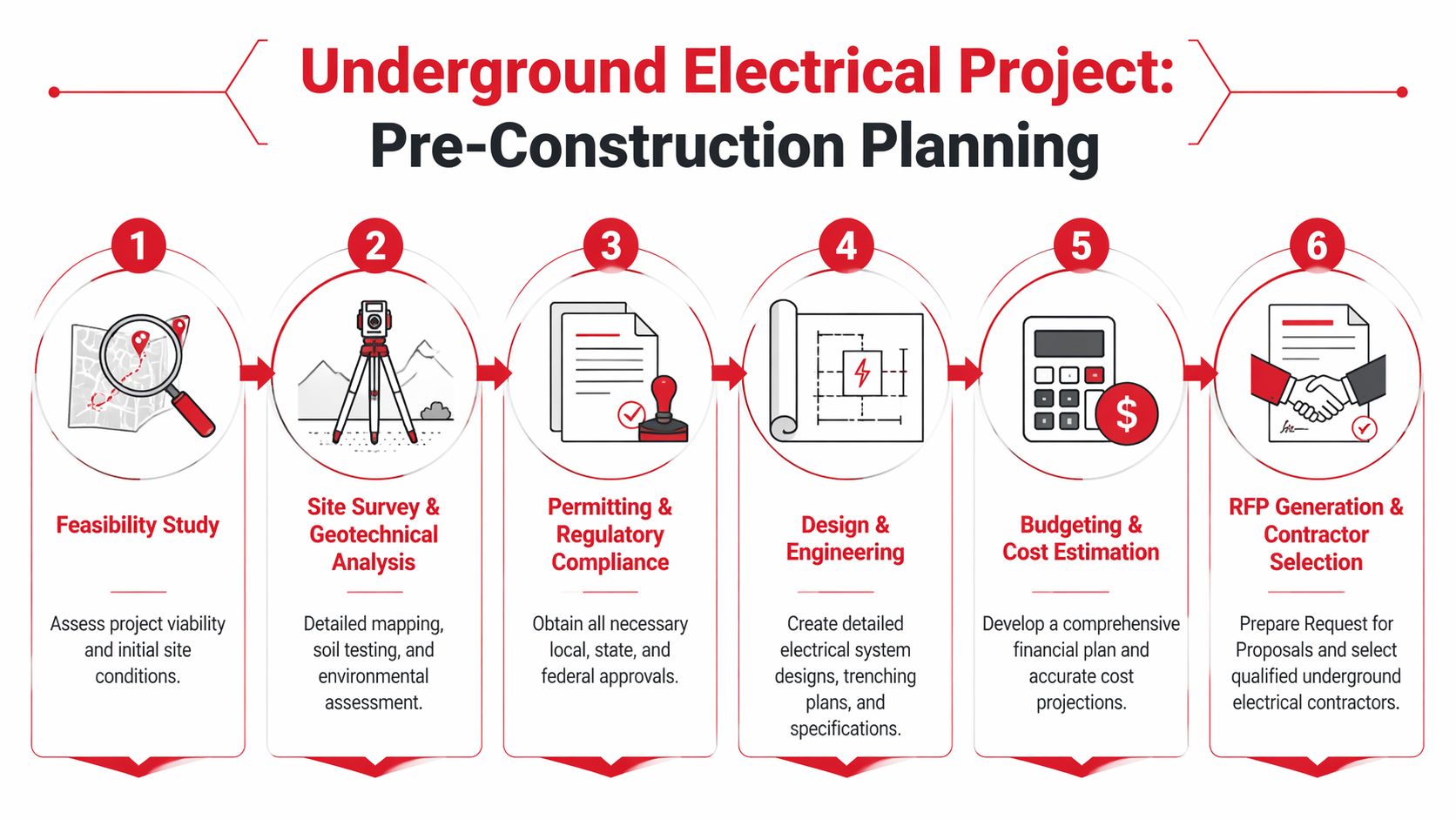 A flowchart showing the six-step pre-construction planning process for an underground electrical project.