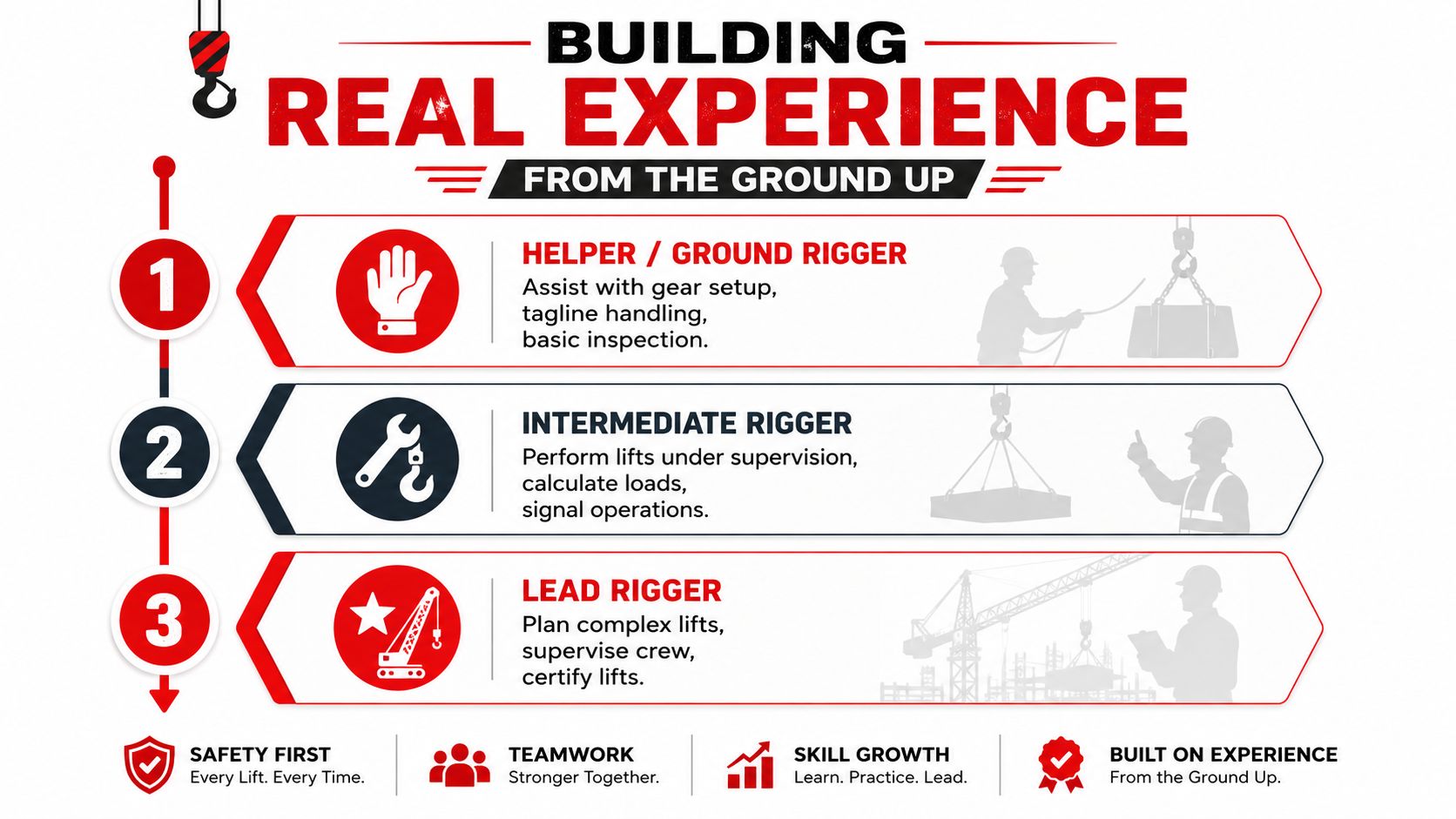 A professional infographic illustrating the three career progression levels for crane riggers, from helper to lead.