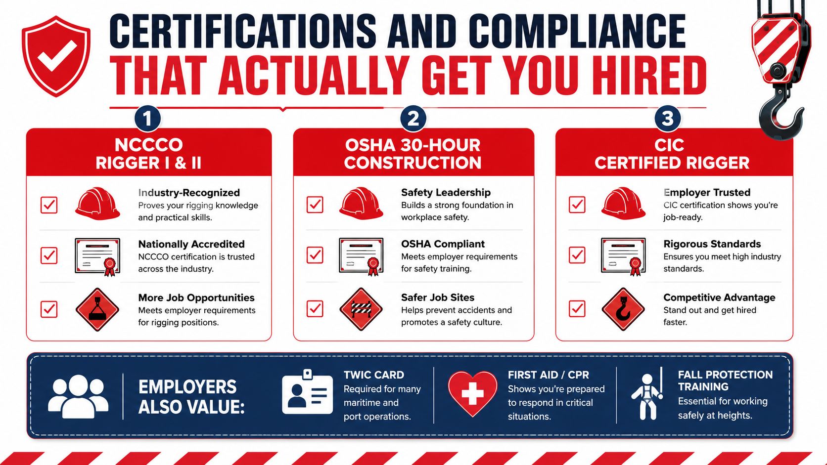 A professional infographic listing essential rigging certifications and safety training required to get hired in construction.
