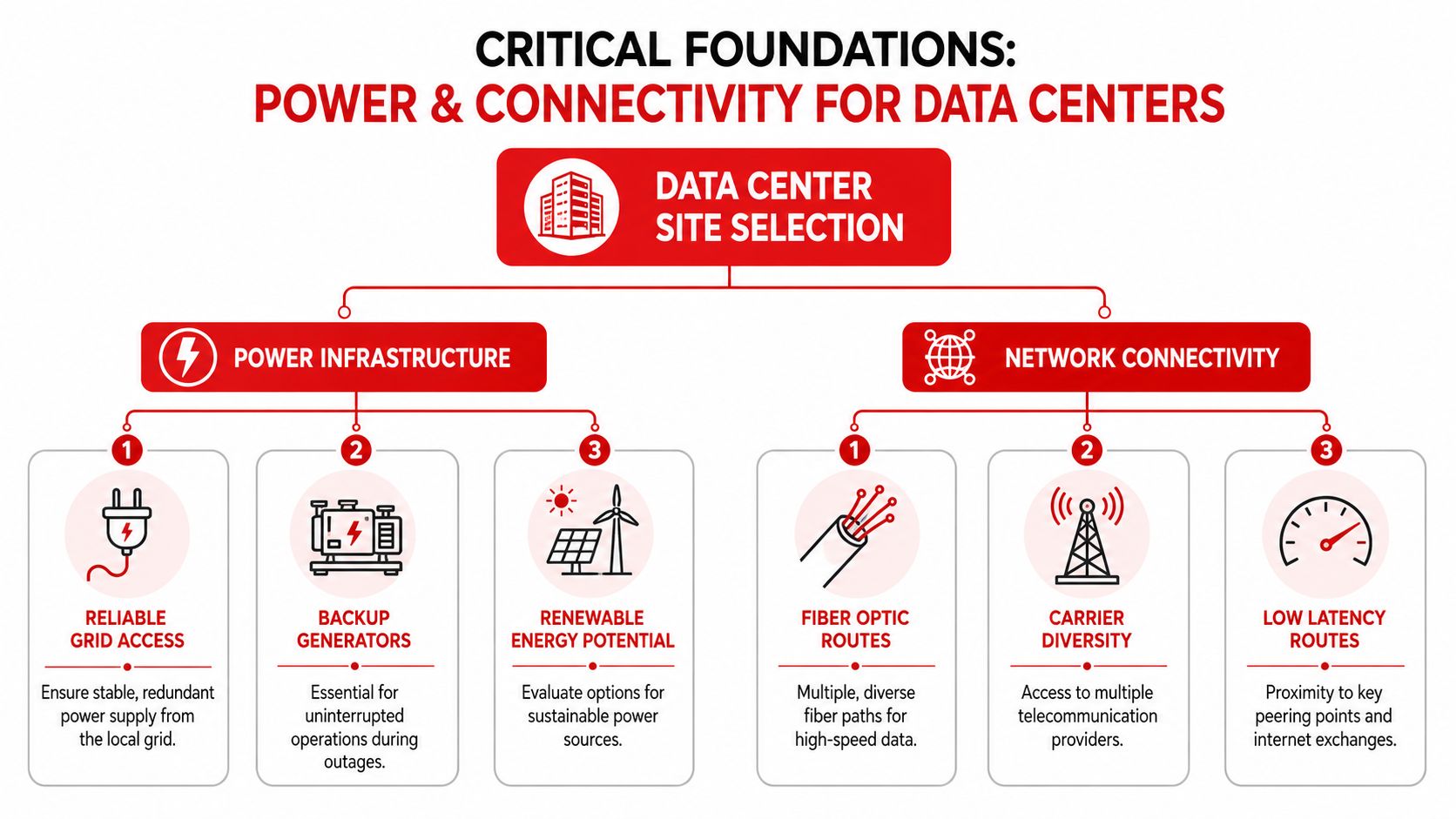 An infographic detailing essential factors for data center site selection, including power infrastructure and network connectivity requirements.