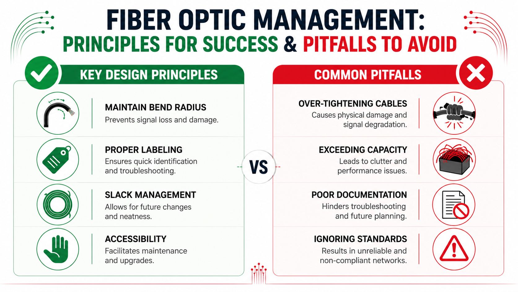 An infographic showing key fiber optic management design principles versus common pitfalls to avoid for network success.