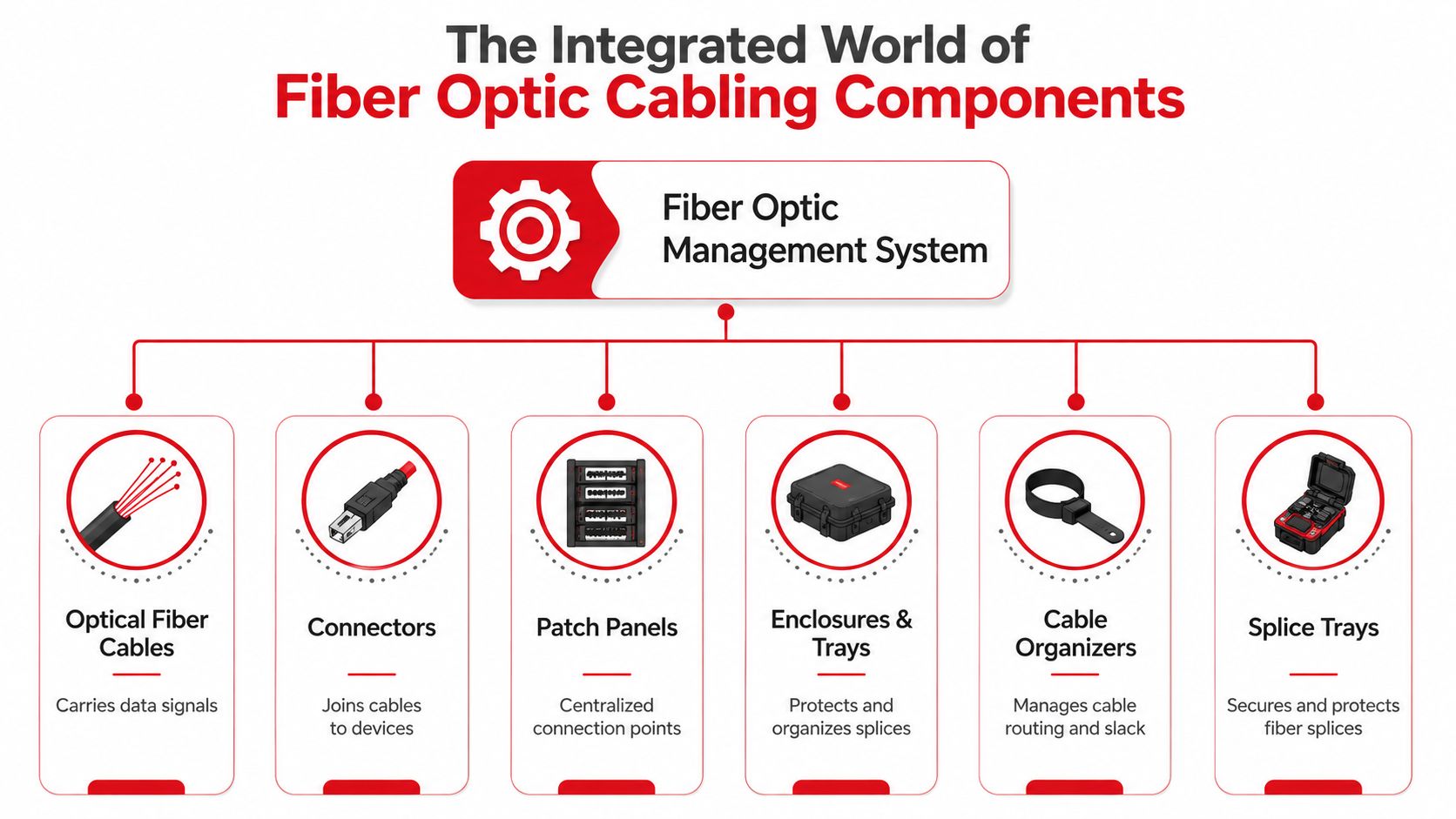 A diagram illustrating the components of a fiber optic cable management system with labeled icons and descriptions.