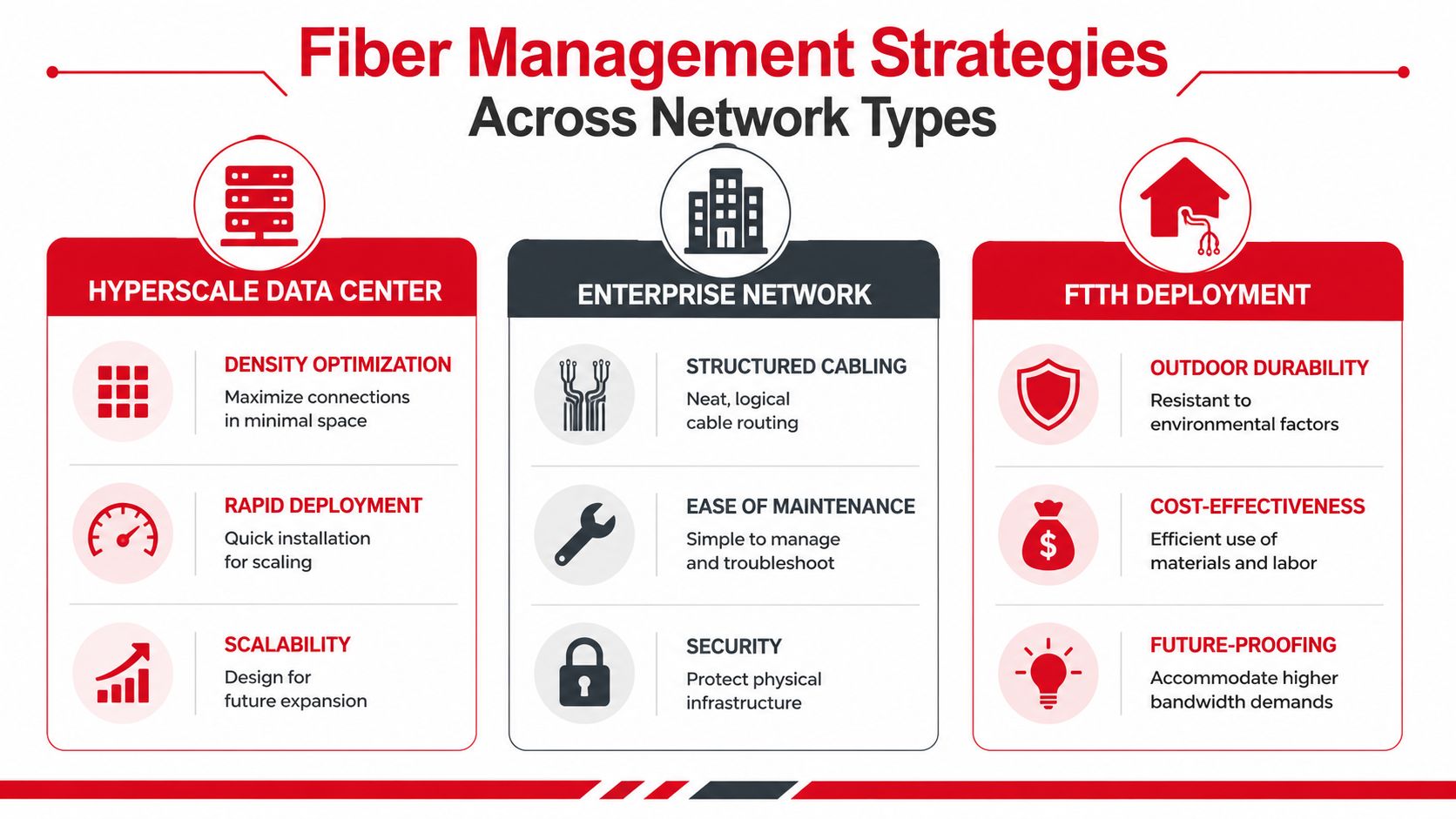 An infographic illustrating fiber optic management strategies for hyperscale data centers, enterprise networks, and FTTH deployments.