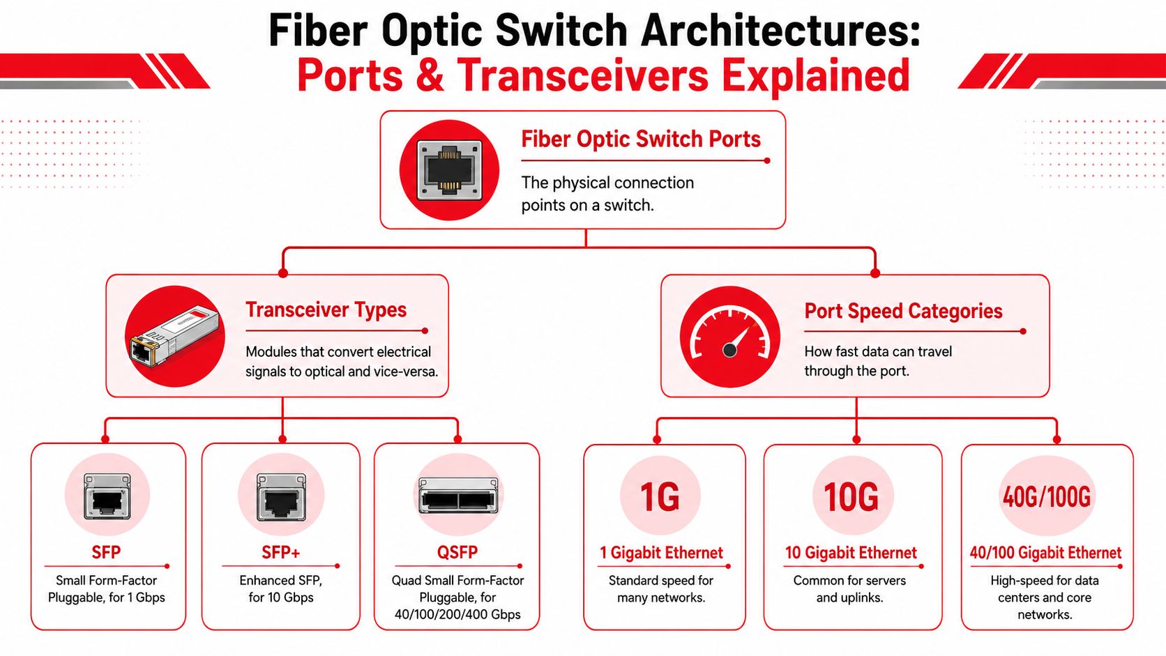 A diagram explaining fiber optic switch architectures, including transceiver types like SFP and port speed categories.
