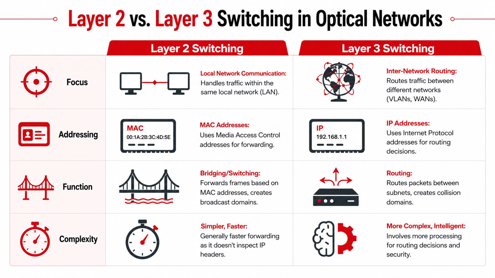 A comparison chart outlining the key differences between Layer 2 and Layer 3 switching in optical networks.