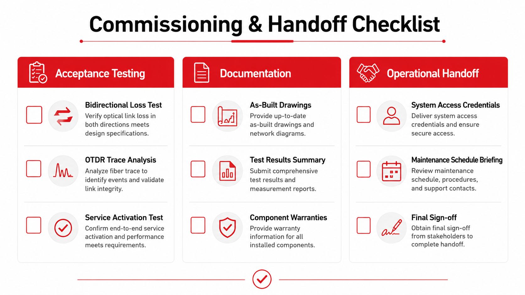 A comprehensive commissioning and handoff checklist for network systems, organized into acceptance testing, documentation, and operational handoff phases.