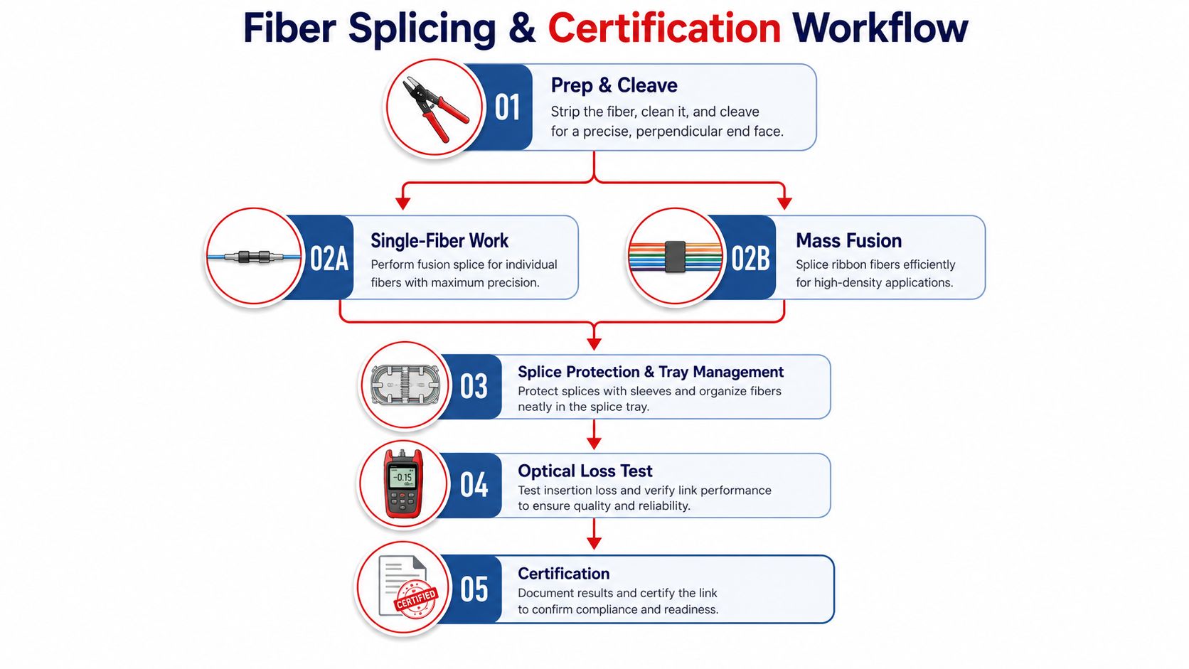 A diagram illustrating the step-by-step professional workflow for fiber optic splicing and link certification procedures.