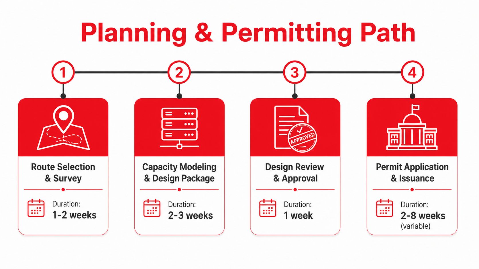 An infographic titled Planning and Permitting Path displaying four sequential steps with durations for network infrastructure projects.