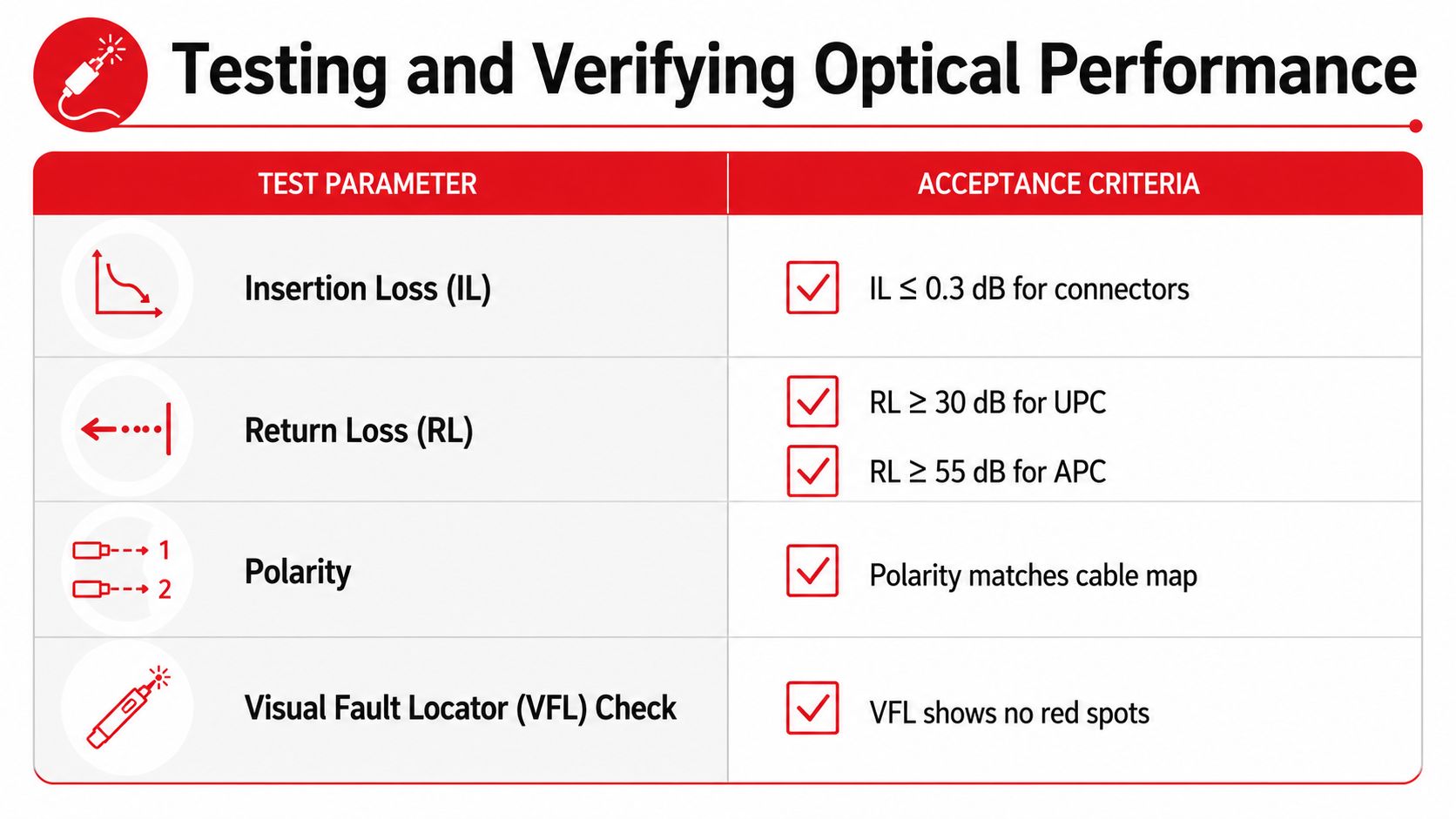 A table outlining optical performance test parameters and acceptance criteria for fiber optic network cable installations.