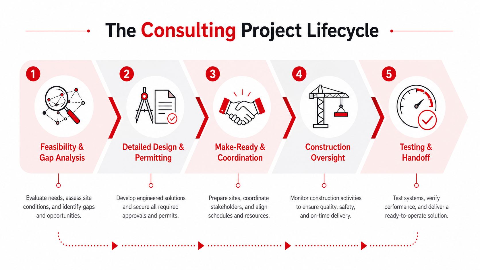 A five-step flowchart illustrating the consulting project lifecycle process from feasibility analysis to testing and final handoff.