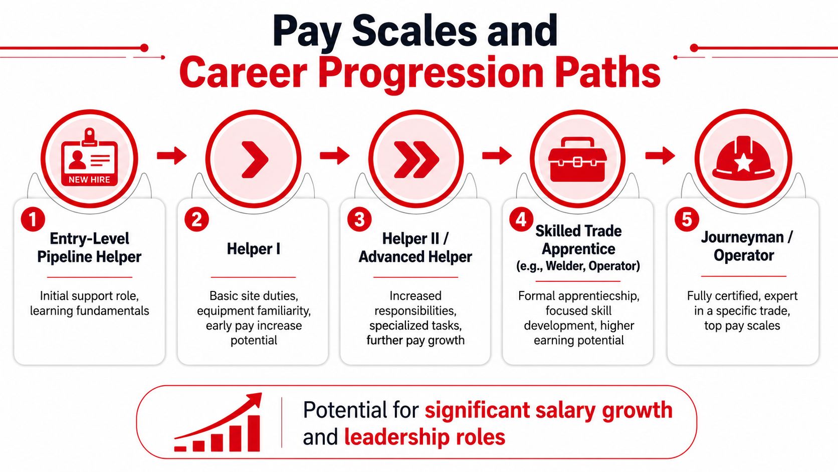 A career path infographic showing progression levels for pipeline helper jobs from entry-level to skilled trades.