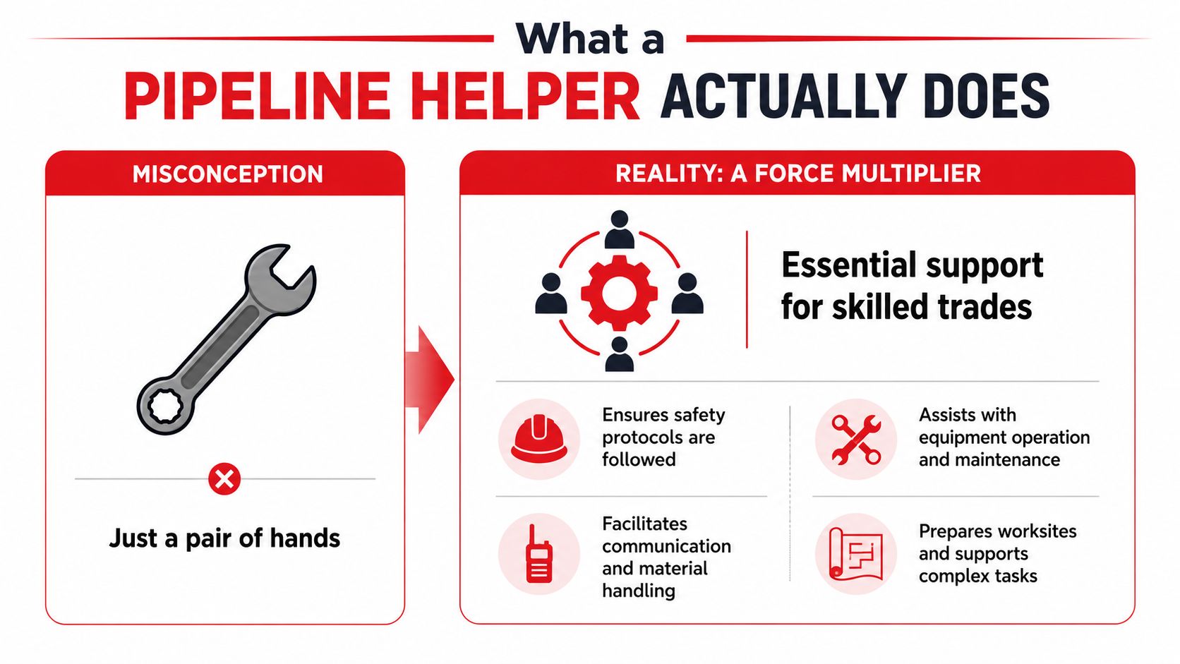 An infographic contrasting common misconceptions of pipeline helper jobs with the reality of their essential work contributions.