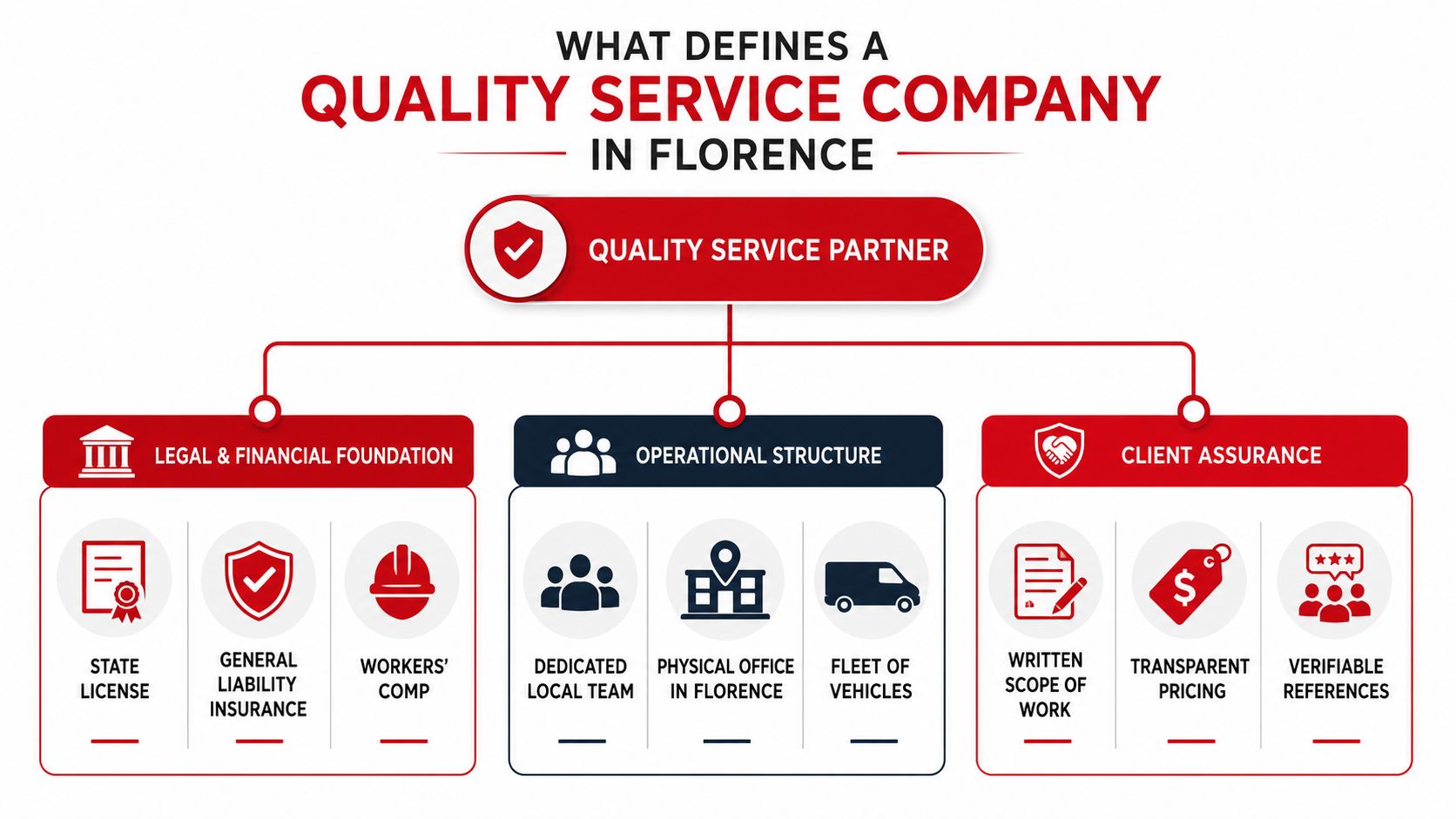 An infographic detailing the three main criteria for selecting a quality service company in Florence, South Carolina.