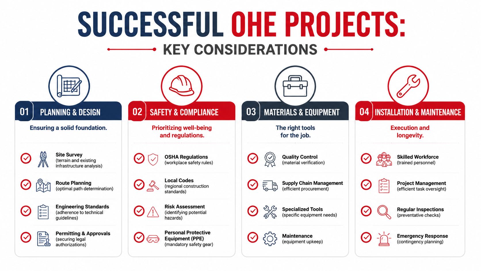 An infographic detailing the four key considerations for successful OHE projects: planning, safety, materials, and maintenance.