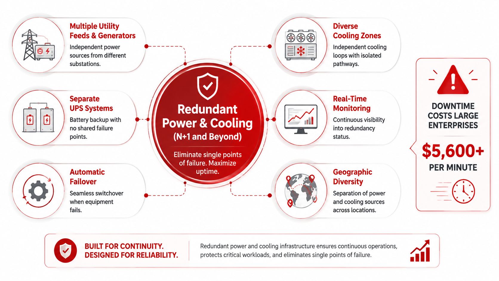 A diagram illustrating data center redundancy strategies like power, cooling, monitoring, and failover to ensure uptime.