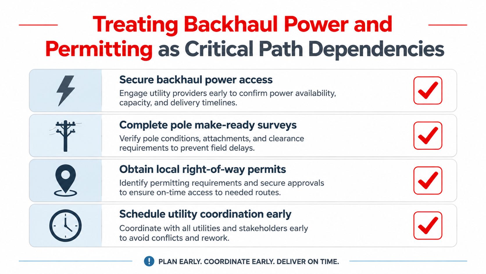A graphic infographic titled Treating Backhaul Power and Permitting as Critical Path Dependencies with four actionable steps.