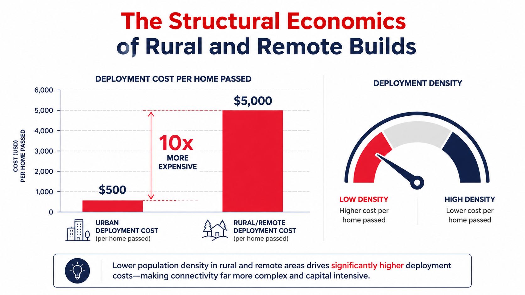 A chart comparing deployment costs for urban versus rural broadband infrastructure, showing rural areas are ten times more expensive.