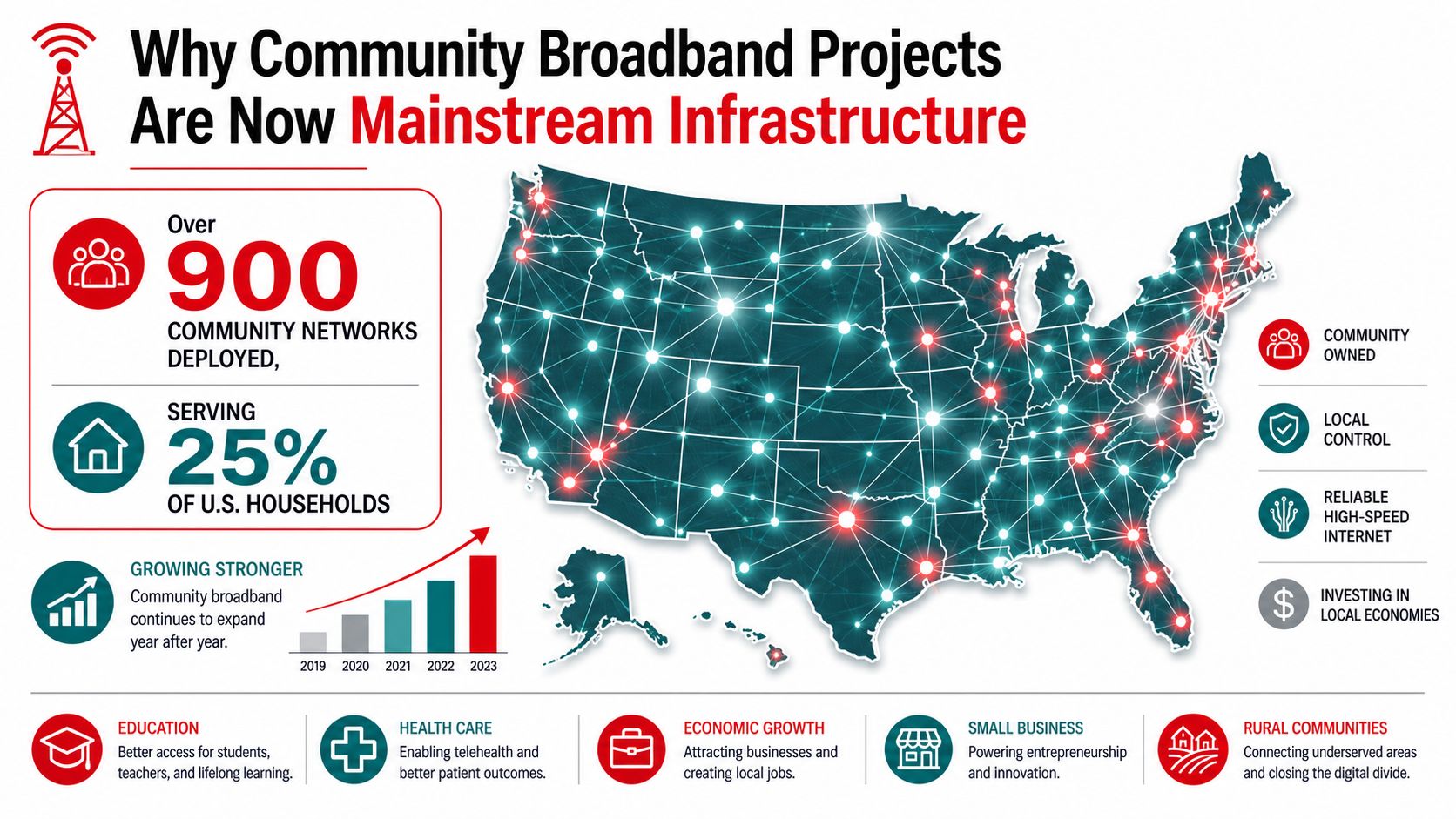 An infographic showing that over 900 community broadband networks serve 25 percent of US households.