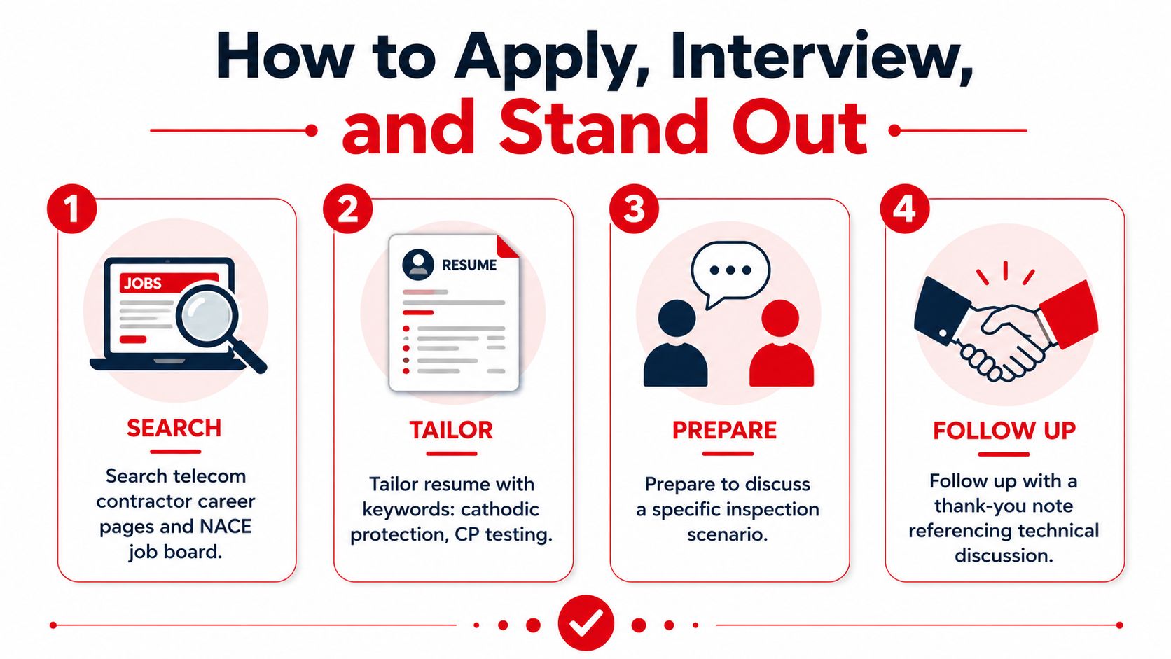 A four-step infographic showing how to apply, interview, and stand out for corrosion technician jobs.