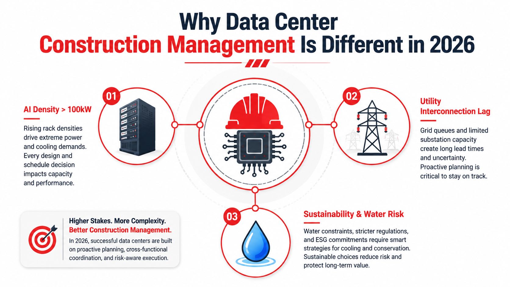 An infographic titled Why Data Center Construction Management Is Different in 2026, featuring three key industry challenges.