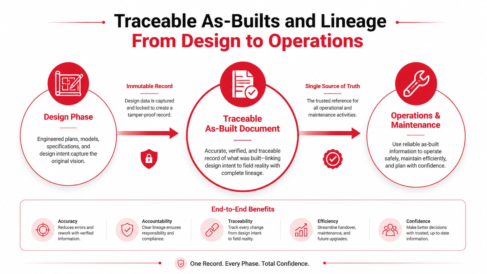 A diagram illustrating the process from design phase to operations and maintenance with traceable as-built documentation.