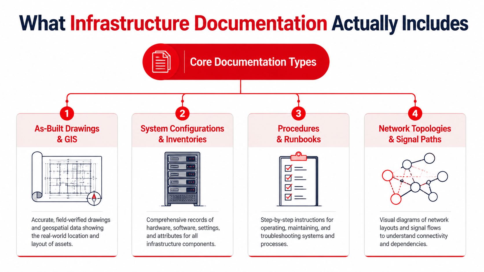 A diagram illustrating the four core types of infrastructure documentation, including drawings, inventories, procedures, and network topologies.