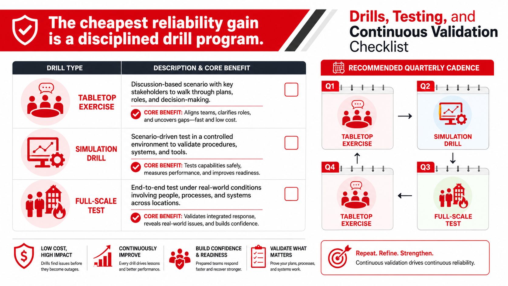 A diagram illustrating a quarterly schedule for business continuity planning, including tabletop exercises, simulation drills, and full-scale testing.