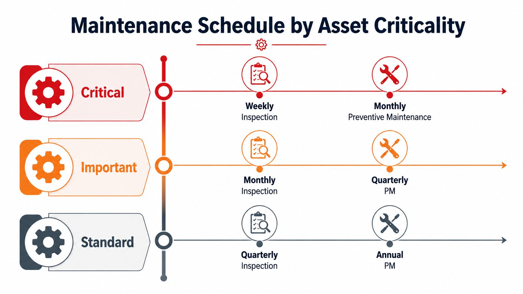 A chart showing maintenance schedules categorized by asset criticality as critical, important, and standard equipment levels.