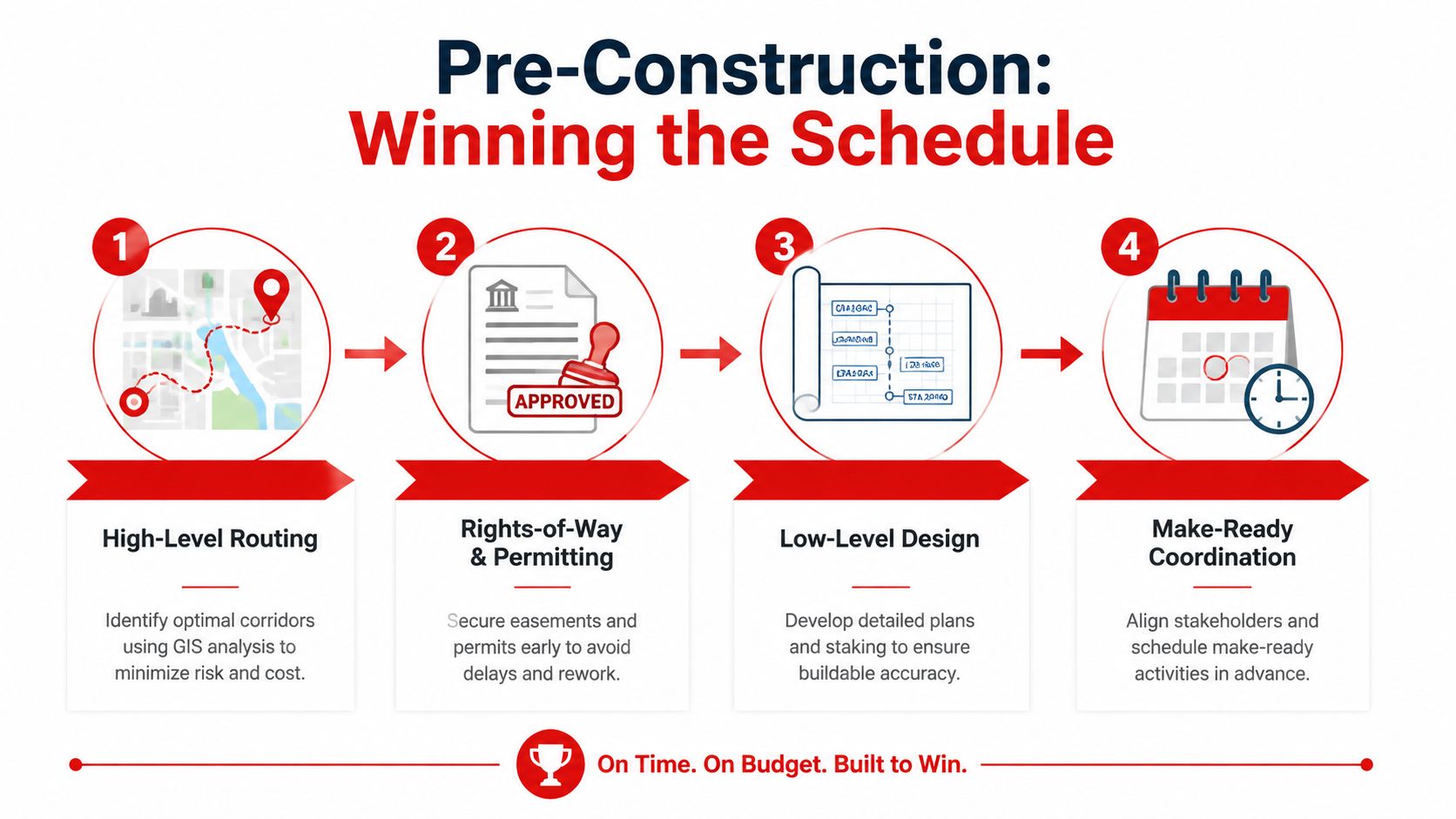 A four-step infographic illustrating the pre-construction phase of fiber optic infrastructure development for efficient project planning.