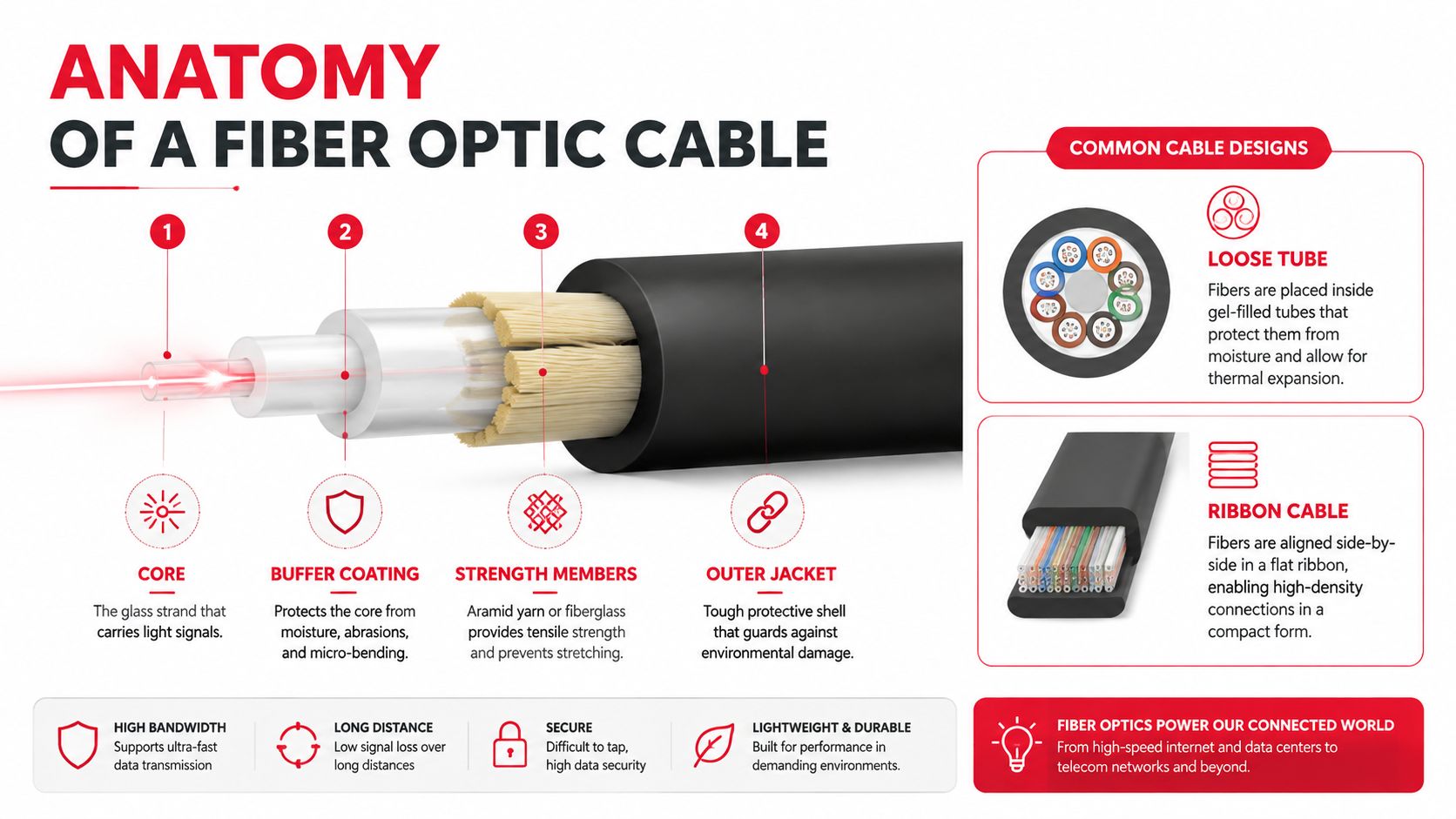 An infographic detailing the anatomy of a fiber optic cable, showing its various protective layers and components.
