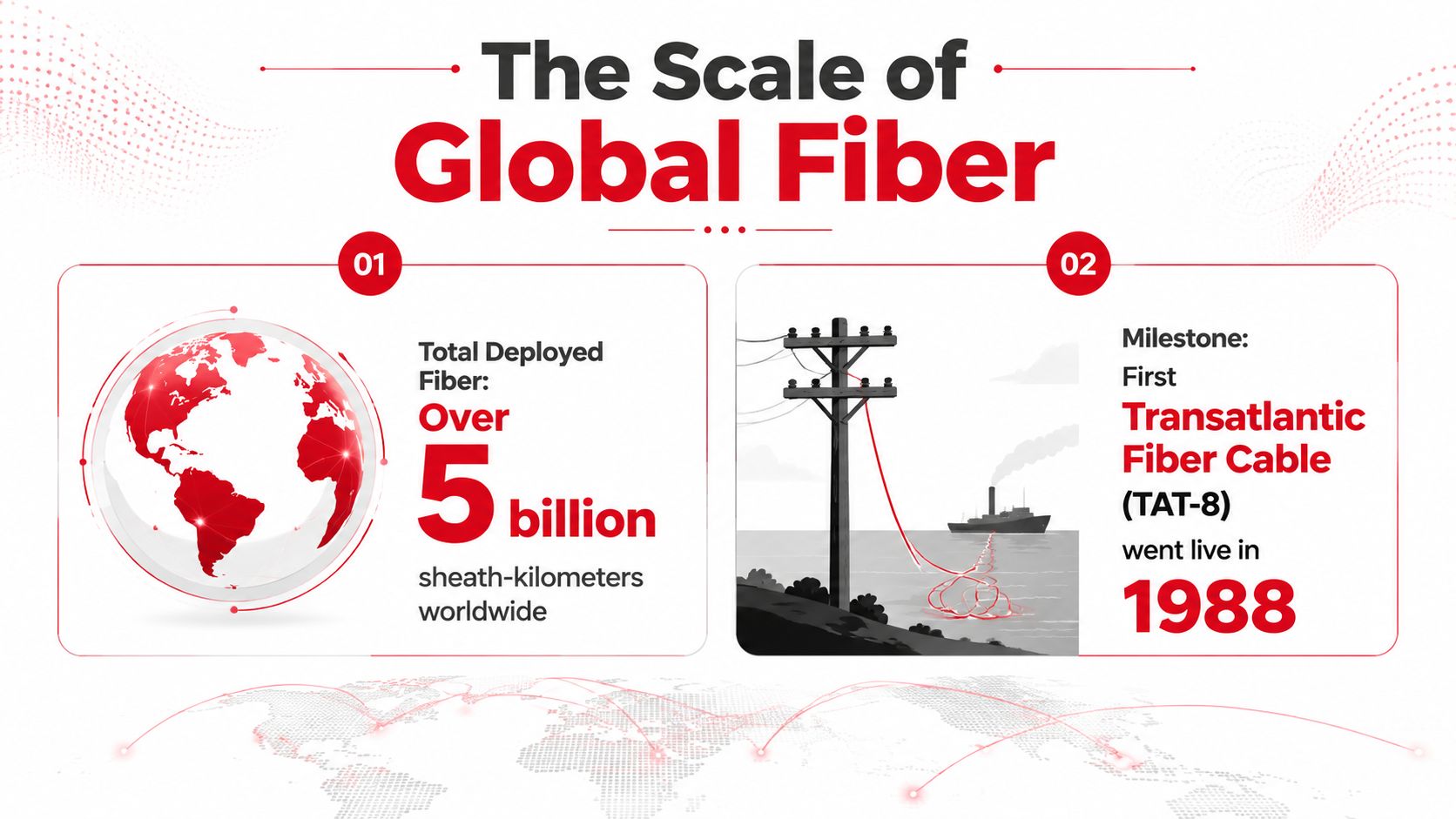 An infographic illustrating global fiber optic growth, showing over 5 billion sheath-kilometers deployed and the 1988 TAT-8 milestone.
