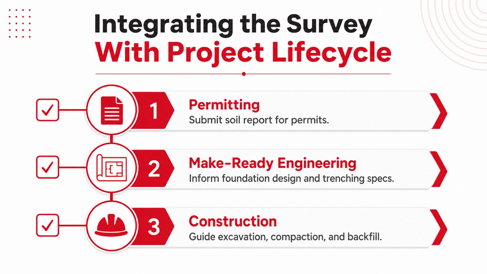 A diagram illustrating how a geotechnical survey integrates into the construction lifecycle from permitting to final construction.
