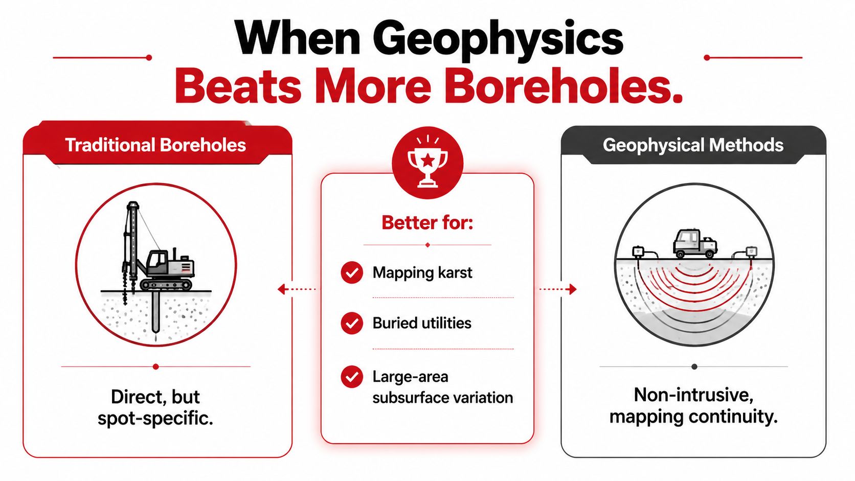 A comparison infographic showing traditional borehole drilling versus non-intrusive geophysical mapping methods for subsurface soil investigation.