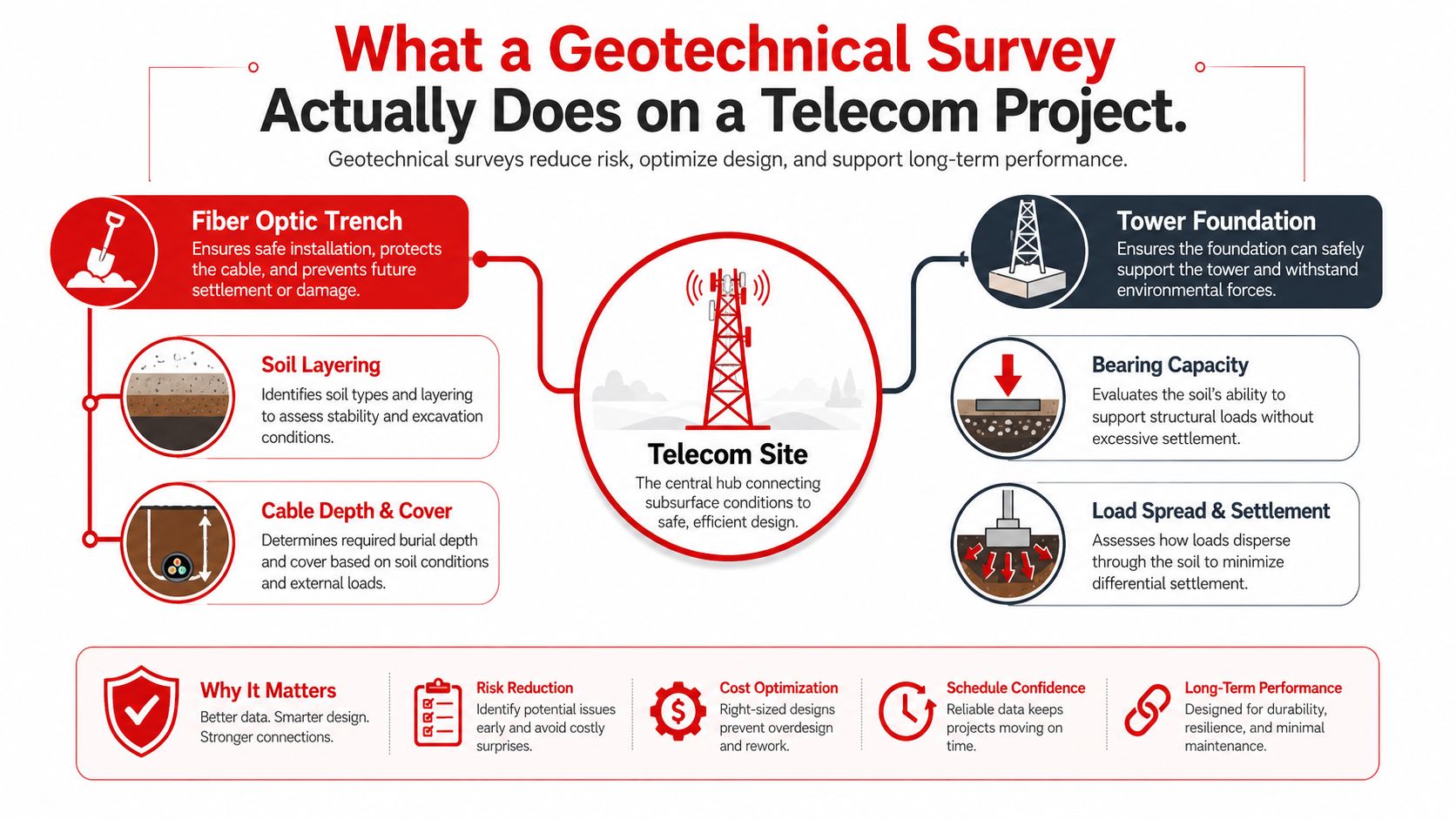 An infographic showing the role of geotechnical surveys in telecom projects for foundation and trench stability.