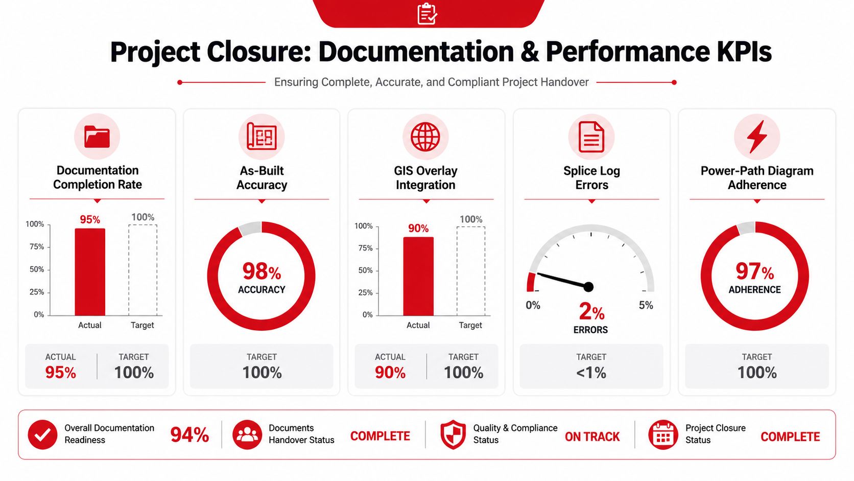 A performance dashboard for project closure displaying key performance indicators for documentation and technical compliance metrics.