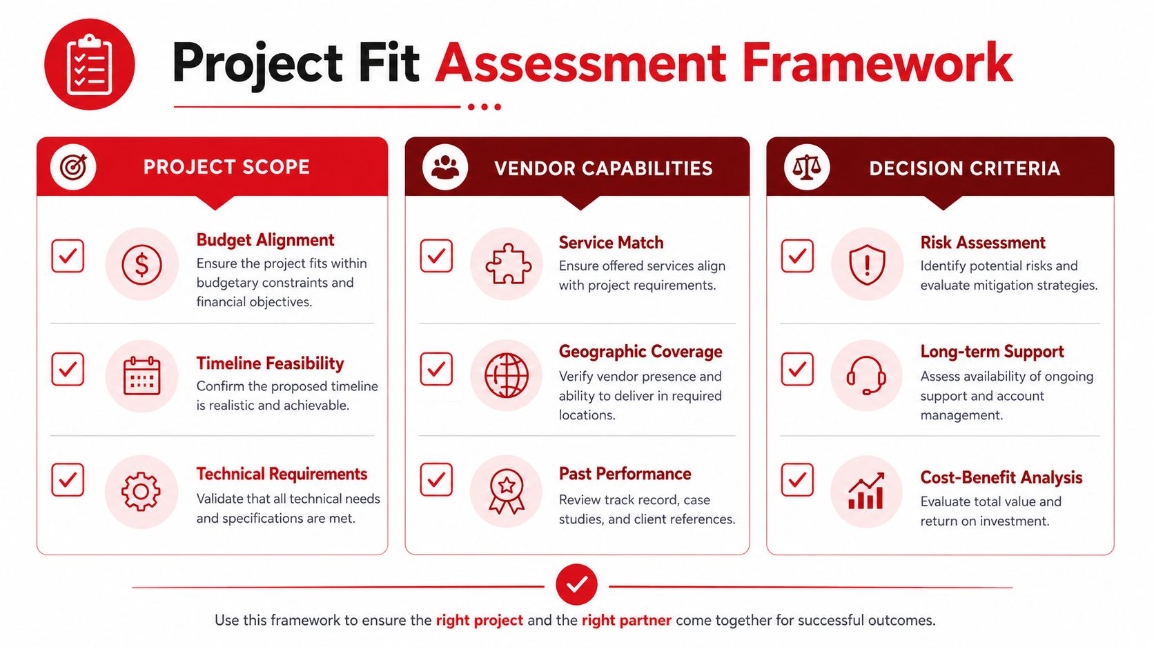 A graphic diagram titled Project Fit Assessment Framework showcasing criteria for evaluating projects and vendor capabilities.