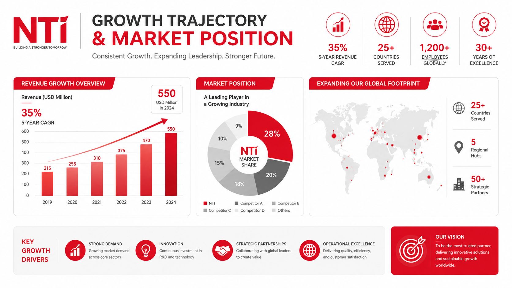 An infographic showing NTI's revenue growth, market position, global footprint, and strategic growth drivers for 2024.