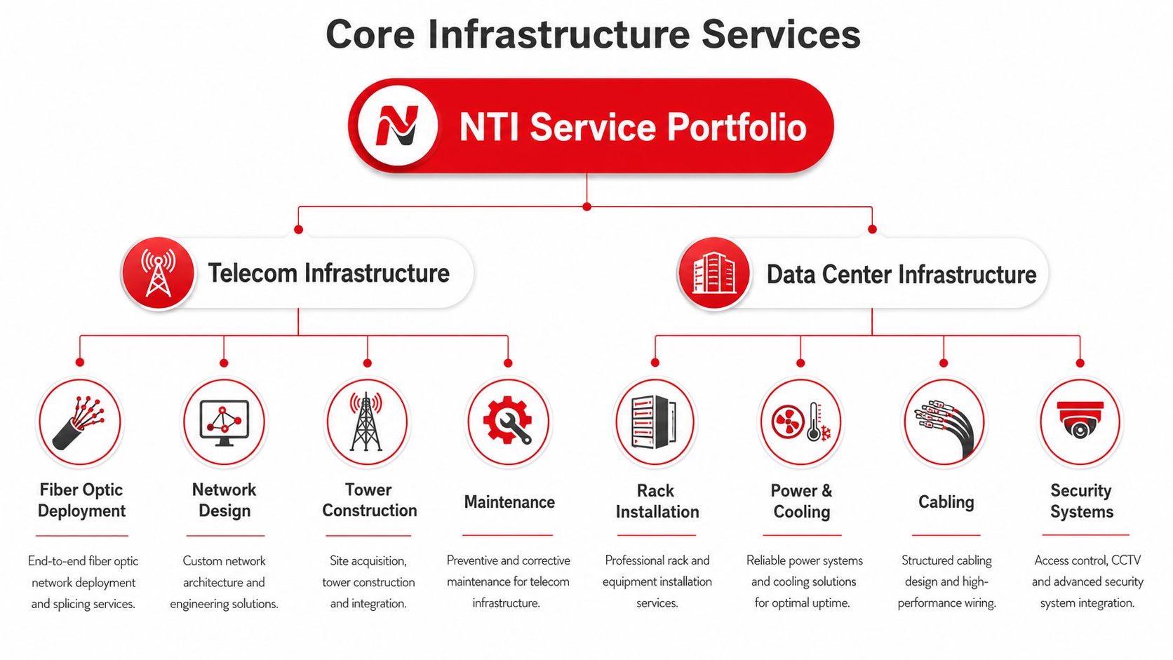 A diagram illustrating the NTI service portfolio, highlighting telecom infrastructure and data center infrastructure service offerings.