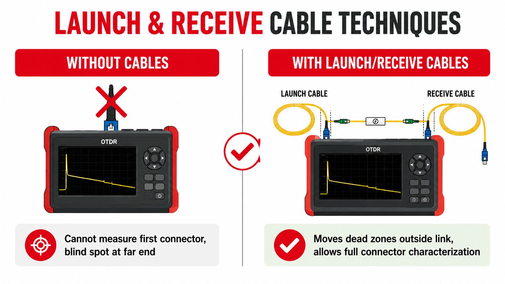 A comparative diagram showing OTDR testing techniques with and without launch and receive test cables for fiber optics.