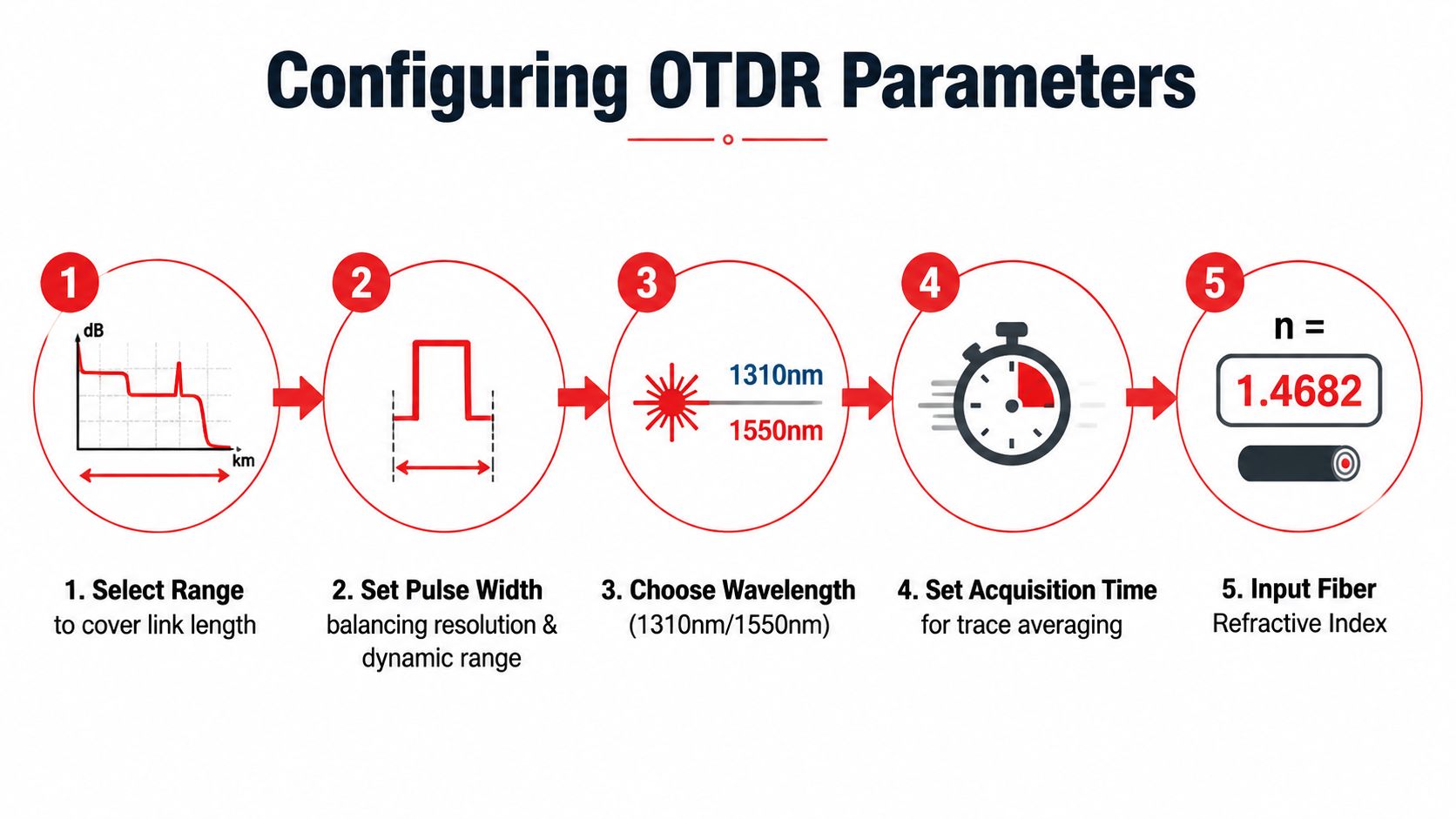 A five-step infographic showing the process for configuring OTDR testing parameters for fiber optic networks.