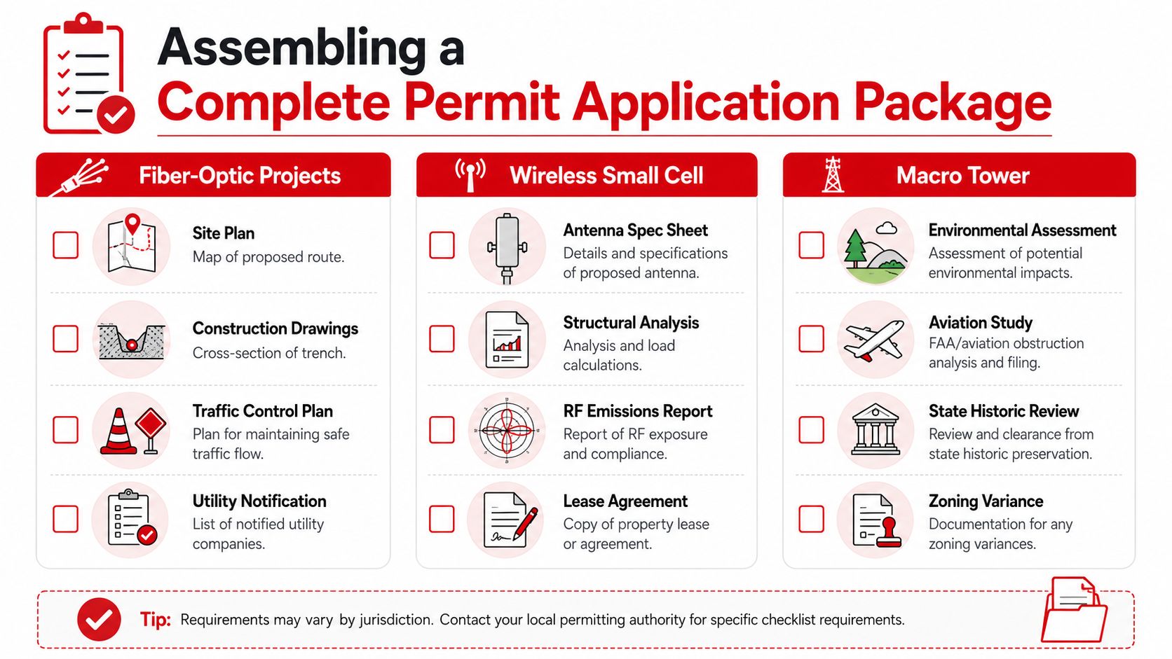 A checklist infographic outlining required documentation for fiber-optic, small cell, and macro tower permit application processes.