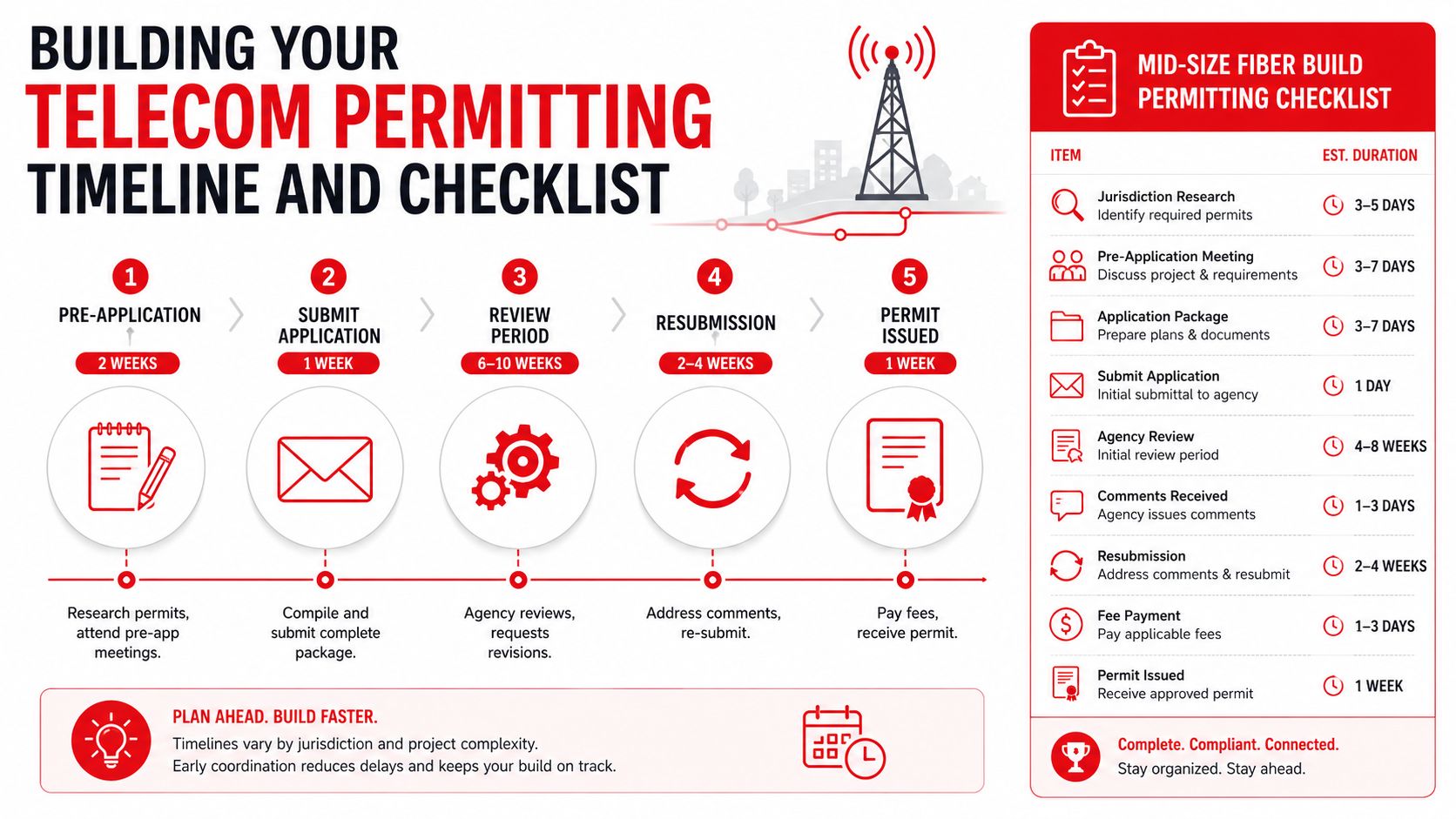 A detailed infographic showing the five-step timeline and checklist for a telecom fiber build permit application process.