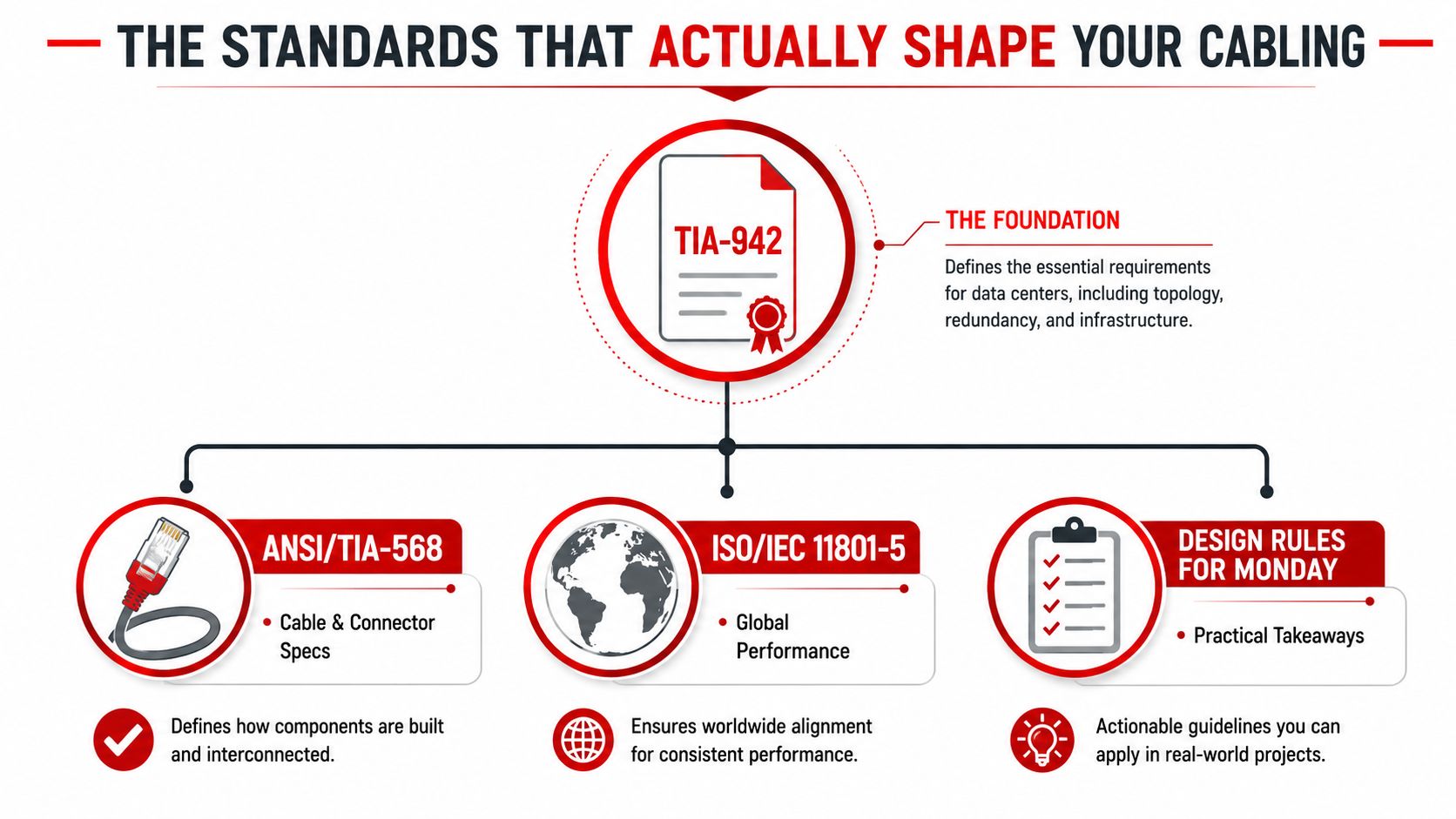 An infographic showing the core standards for structured cabling in data centers including TIA-942, ANSI/TIA-568, and ISO/IEC 11801-5.