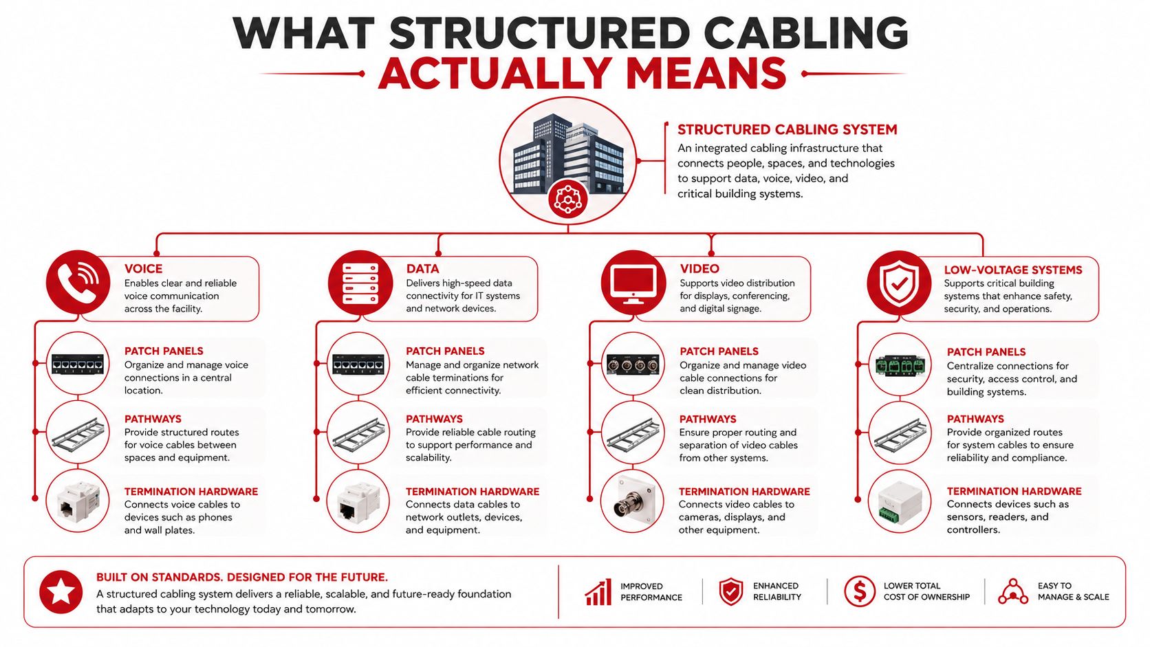 A diagram illustrating the components of a structured cabling system for voice, data, video, and low-voltage networks.